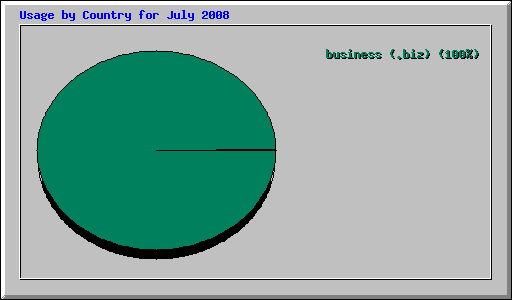 Usage by Country for July 2008