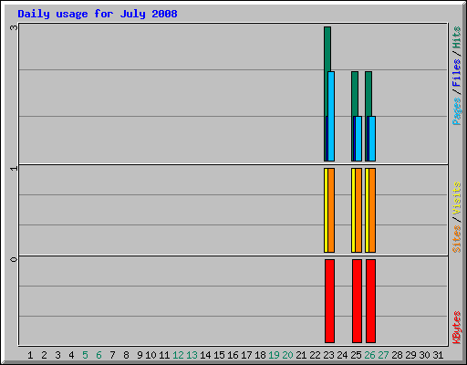 Daily usage for July 2008