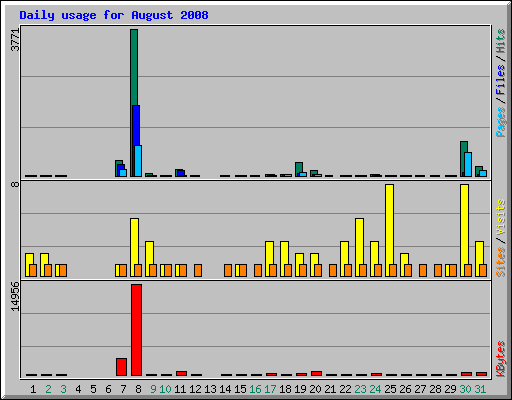 Daily usage for August 2008