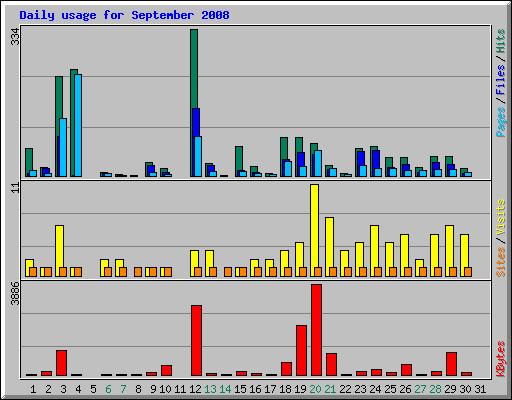 Daily usage for September 2008
