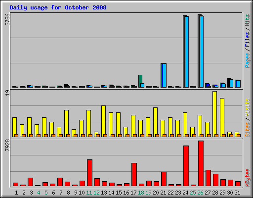 Daily usage for October 2008