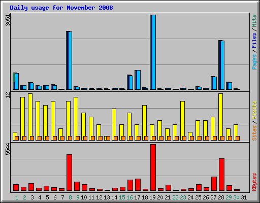 Daily usage for November 2008