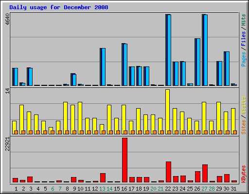 Daily usage for December 2008