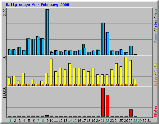Daily usage for February 2009