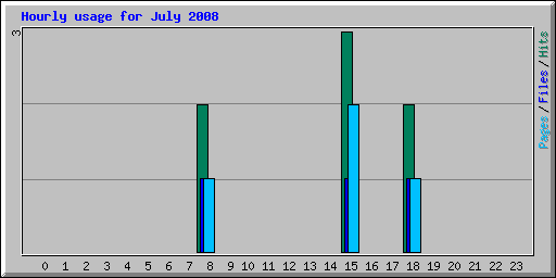Hourly usage for July 2008