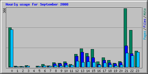Hourly usage for September 2008