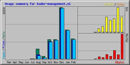 Usage summary for kader-management.nl